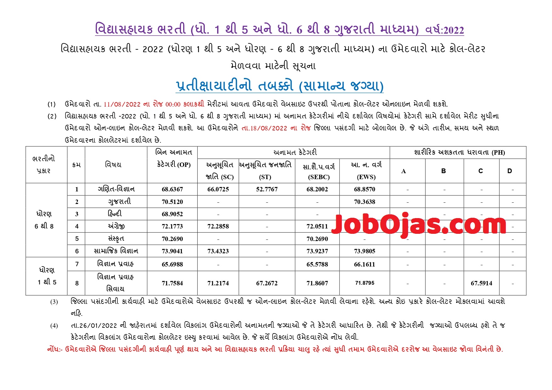 Vidhyasahayak Bharti Waiting List 2022 / Call Letters 2022