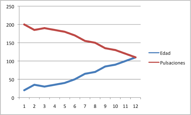 En la gráfica se muestra como a medida que aumenta la edad (azul), disminuye el número de pulsaciones por minuto (rojo) y, por tanto, la frecuencia cardíaca máxima 