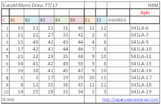 odds euromilliones from spain