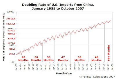 Value of China Exports to U.S. - Doubling Rates