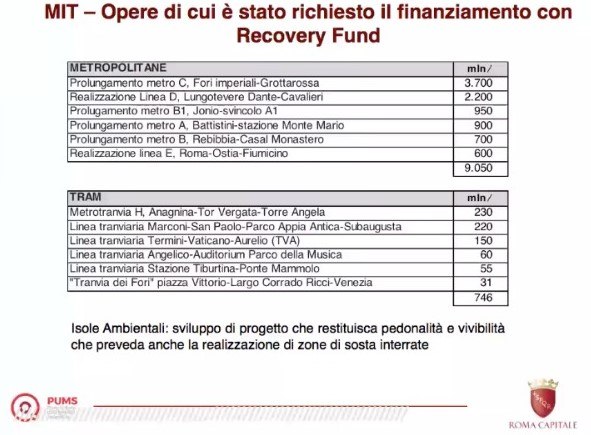 Recovery fund, il Comune chiede 12 miliardi per la mobilità