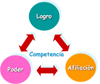 Resultado de imagen para teoria mcclelland