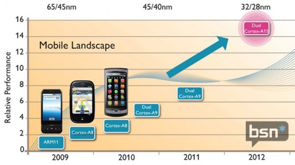  ARM Cortex A15 Beyond Cortex A9