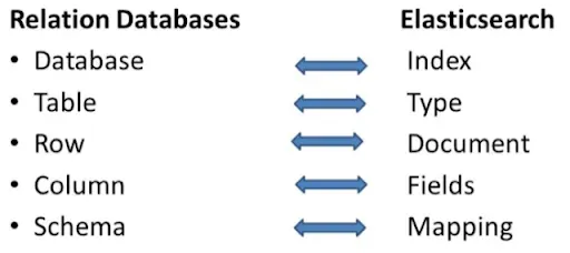 RDBMS vs. Elasticsearch