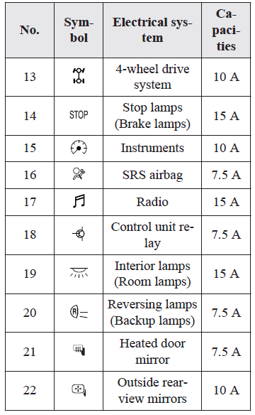 Passenger compartment fuse location table