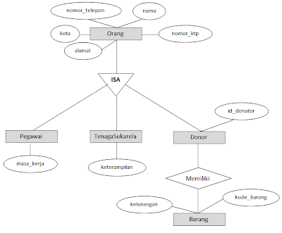 Studi kasus dan penyelesian (ERD) : Organisasi Non Profit 