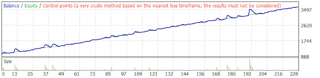 Profitable EUR/USD Expert Advisor | Forex Algorithmic Trading Tutorial