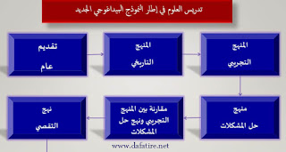  تدريس العلوم في إطار النموذج البيداغوجي الجديد (عرض) 