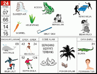 Buku Mimpi - Angka main 24 baik untuk erek erek atau pun kode alam dalam buku mimpi di lambangkan dengan binatang Kodok, salah satu binatang yang suka melompat dan umumnya berwarna hijau. Tempat atau lokasi yang bernaung dibawah angka main 24 adalah Sumber Air, sementara itu kegiatan atau aktivitas yang juga berada dibawah naungan angka main 24 adalah Bersolek.    Buah atau sayur yang juga berada dibawah angka main 24 adalah Wortel, salah satu buah atau yang dipercaya mengandung banyak vitamin A dan nutrisi lainnya yang baik untuk kesehatan mata. Sementara itu Cabang olahraga yang terkait dengan angka main 24 adalah Tenis Meja. Selain itu Kelentang dan Sikat Gigi juga termasuk dalam naungan angka main 24. Sedangkan Tokoh Pewayangan yang termasuk disini adalah Dewa Ruci.    Angka pelarian yang patut di perhatikan adalah 91, yang dilambangkan dengan Binatang Ikan Paus dan Raja Laut. Sedangkan Erek Erek 3D yang berkaitan langsung adalah 124 - 107 yang dilambangkan dengan Ibu Guru dan Sepak Bola. Nah, untuk kode alam adalah Sepasang Merpati Terbang dan Pohon Salak.