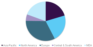 Global welding products market, by region, 2015 (%)