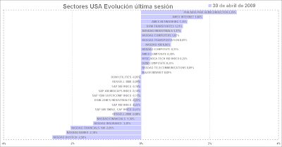 sectores usa