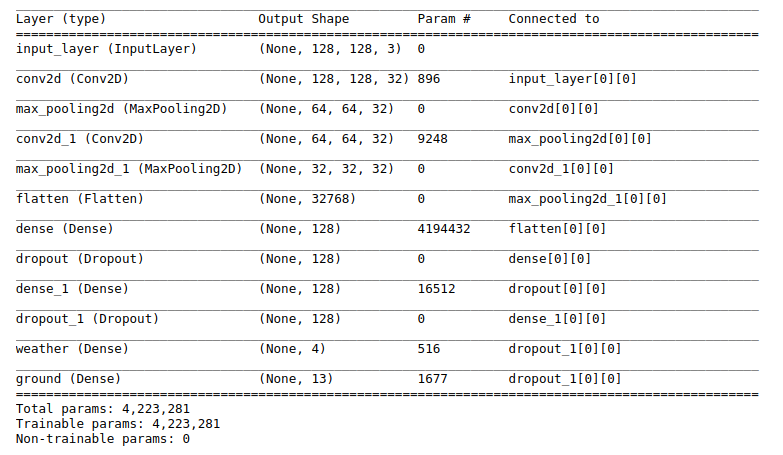 Keras model