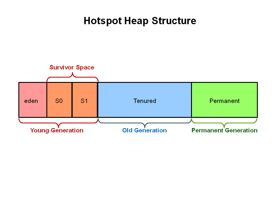 Heap Space in Java