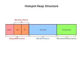 Heap Space in Java