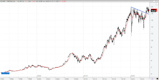 Gráfico histórico de ENDESA