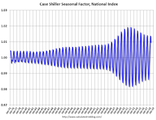 Case Shiller Seasonal Factors