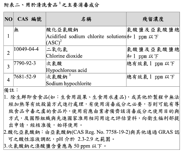 台灣營養師Vivian【法規懶人包】食品用洗潔劑分成哪幾類？應符合哪些衛生標準？