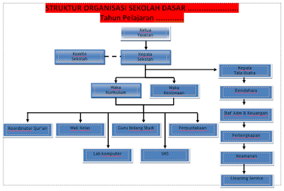 https://soalsiswa.blogspot.com - Struktur Organisasi Sekolah Dan Tugasnya