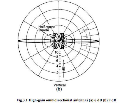 High-gain omnidirectional antennas (a) 6 dB (b) 9 dB