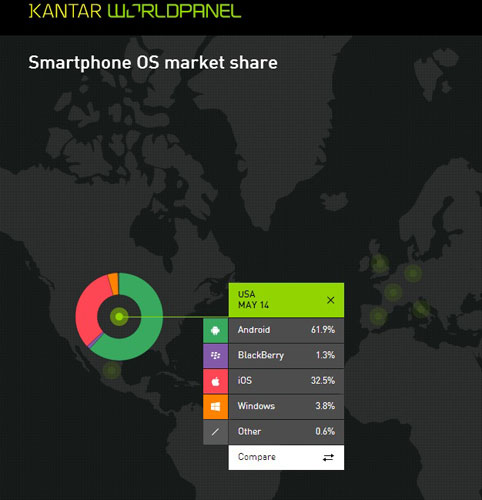 Kantar: Maret - Mei, Android Raih 62% Pasar Smartphone AS