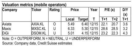 telco valuation
