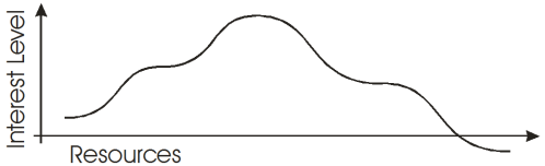 Interest level progress in a relationship