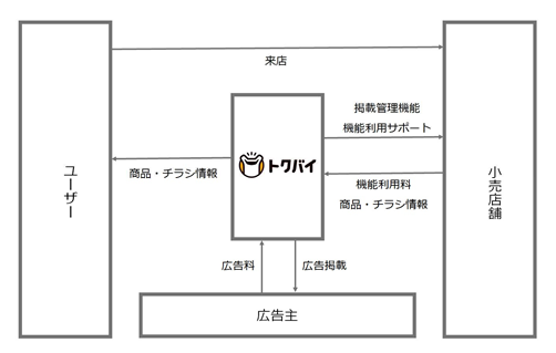 事業系統図