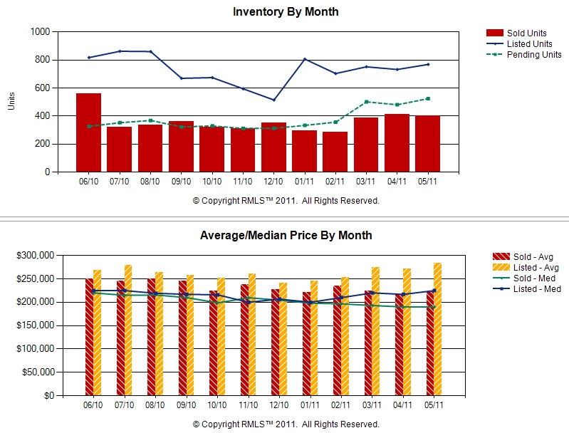 Home Sales Results for Clark County and Vancouver WA