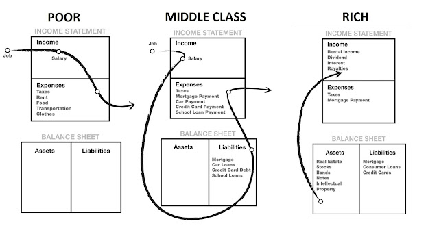 Cash Flow of rich, poor and middle class