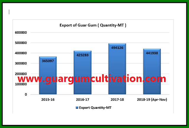 8923 MT more guar gum has exported from April-2018 to Nov-2018 than previous year, Guar, guar gum, guar price, guar gum price, guar demand, guar gum demand, guar seed production, guar seed stock, guar seed consumption, guar gum cultivation, guar gum cultivation in india, Guar gum farming, guar gum export from india , guar seed export, guar gum export, guar gum farming, guar gum cultivation consultancy, today guar price, today guar gum price, ग्वार, ग्वार गम, ग्वार मांग, ग्वार गम निर्यात 2018-2019, ग्वार गम निर्यात -2019, ग्वार उत्पादन, ग्वार कीमत, ग्वार गम मांग, Guar Gum, Guar seed, guar , guar gum, guar gum export from india, guar gum export to USA, guar demand USA, guar future price, guar future demand, guar production 2019, guar gum demand 2019