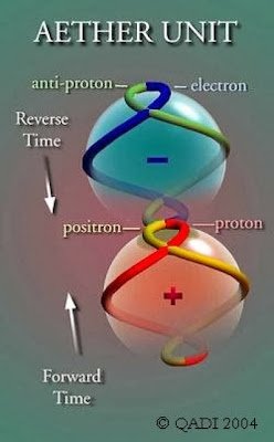 Aether Unit illustrates the Aether's geometry and spin structure