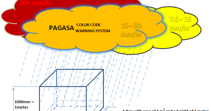 PAGASA RAINFALL Color Coded Warning Alert System Meaning ...
