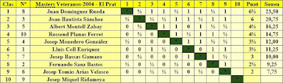 II Master de Ajedrez de Veteranos de Catalunya 2004, clasificación