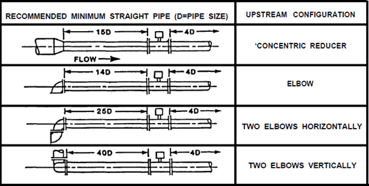 Minimum Straight Length Piping for Vortex Shedding Meters