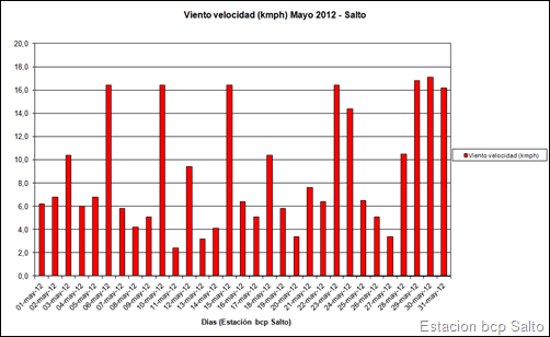 Viento Velocidad (Mayo 2012)