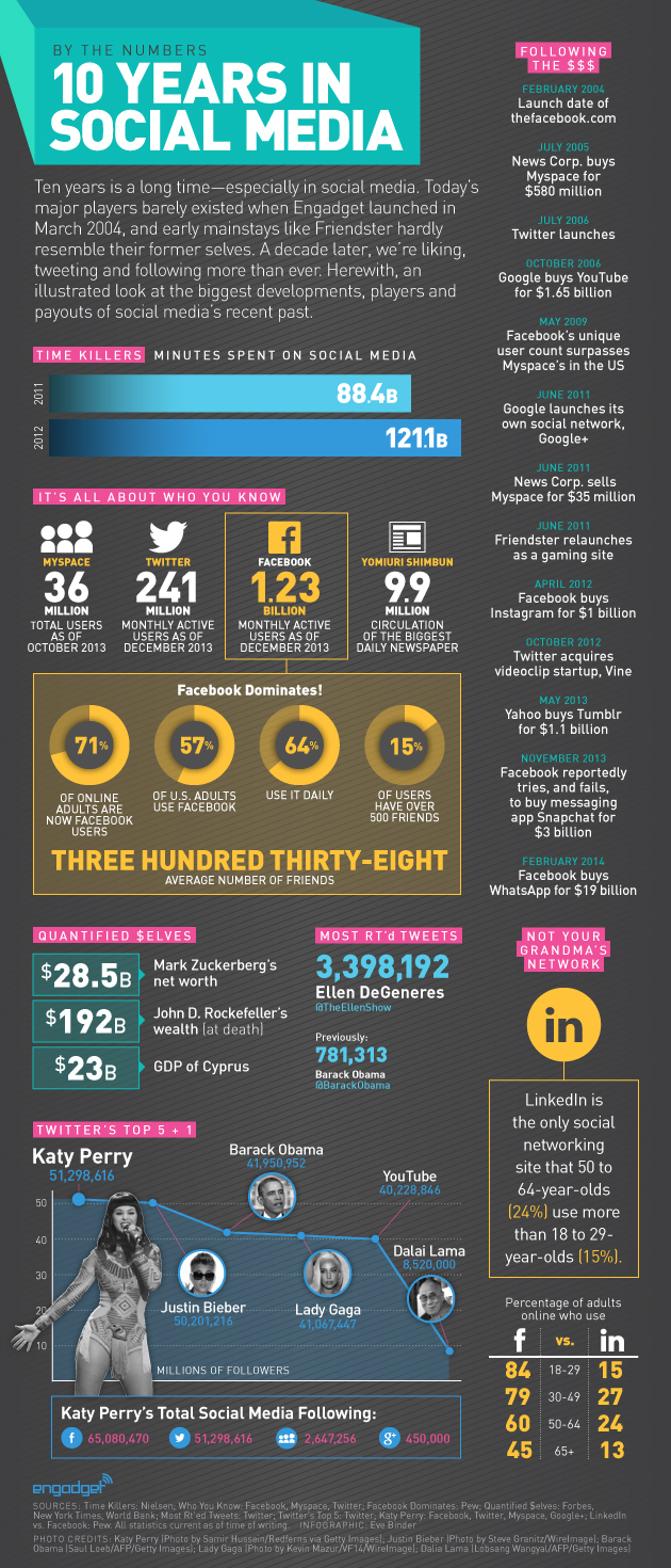 10 Years in Social Media [INFOGRAPHIC]