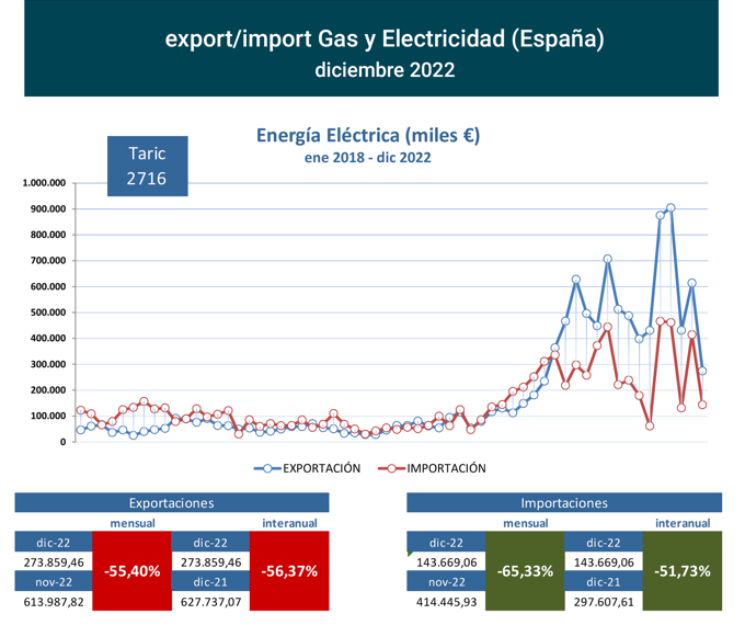 export-import_elec_esp_dic22 Francisco Javier Méndez Lirón