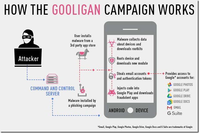 Le fonctionnement du malware Gooligan