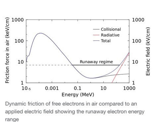 Relativistic Runaway Electron Avalanche can accelerate electrons to much higher energy in air (Source: Wikipedia)