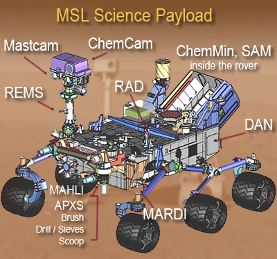 Mars Science Laboratory (MSL) Curiosity. Science Payload: The rover carries a complete geological lab for analysis of samples on location. NASA + JPL + Ren@rt, 2011.