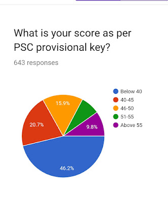 http://hsstcomputers.blogspot.in/2018/02/hsst-cs-feb-1-2018-cut-off-marks.html