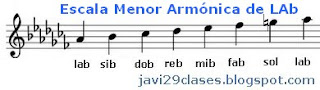 notas en el pentagrama Abm Scale