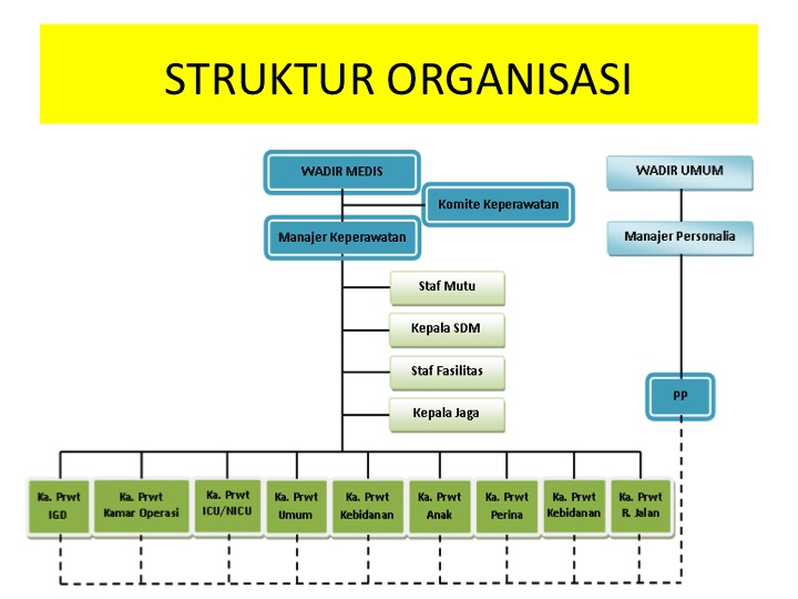 STRUKTUR ORGANISASI RUMAH SAKIT