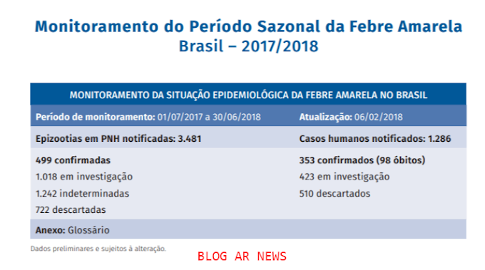 Febre Amarela : Sobe para 30 o número de casos ( epizootias ) em primatas não humanos no estado de Alagoas 