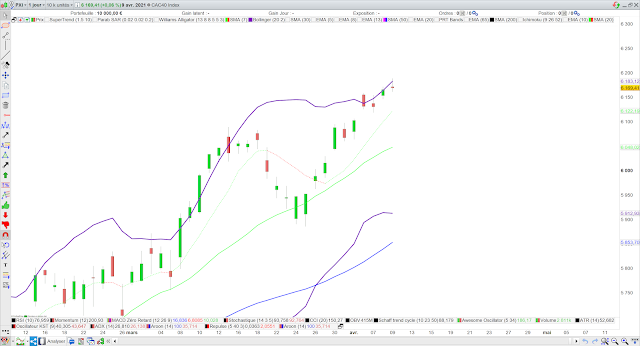 Analyse technique du CAC40. 11/04/21