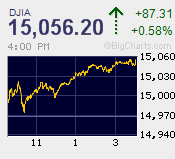 DJIA