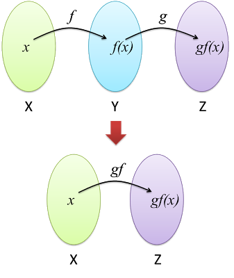 1.3a Fungsi Gubahan - Matematik Tambahan SPM