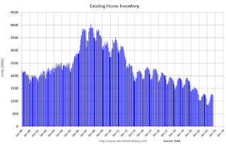 Existing Home Inventory