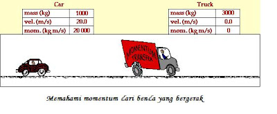 Contoh gambar momentum dan impuls 2