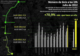 ¿Hay más bicis en Madrid? Julio de 2012 - pincha para ver la imagen ampliada